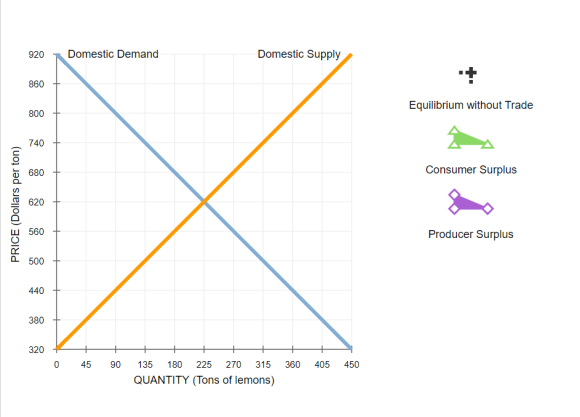 920Domestic Demand Domestic Supply ks) Equilibrium without Trade 800 740 2 680 Consumer Surplus C 620 C2 Ш 560 CO fr. Producer Surplus 500T 440 380 320 --+ 0 45 90 135 180 225 270 315 360 405 450 QUANTITY (Tons of lemons)