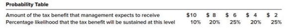 Probability Table $10 $ 8 $ 6 $ 4 $ 2 Amount of the tax benefit that management expects to receive Percentage likelihood that the tax benefit will be sustained at this level 10% 20% 25% 20% 25%