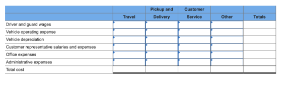 Pickup and Delivery Customer Travel Service Other Totals Driver and guard wages Vehicle operating expense Vehicle depreciatio