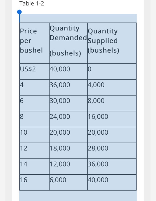 Table 1-2 Quantity Quantity Demanded supplied Price per bushel (bushels) bushels) US$2 40,000 10 36,000 4,000 4 6 8,000 30,00