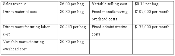 $6.00 per bag $0.80 per bag Variable selling cost $0.15 per bag Sales revenue Fixed manufacturing Direct material cost $