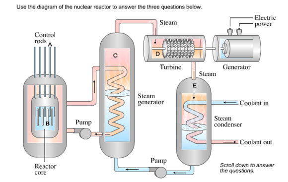 Use the diagram of the nuclear reactor to answer the three questions below. Electric power Steam Control rods Turbine Generator Steam Steam generator Coolant in Pump Steam condenser Coolant out Pump Reactor core Scroll down to answer the questions.