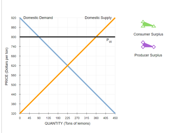 920Domestic Demand Domestic Supply 860 Consumer Surplus 800 740 680- Producer Surplus 620 Ш 560 OC 500 440 T 380 320 0 45 90 135 180 225 270 315 360 405 450 QUANTITY (Tons of lemons)