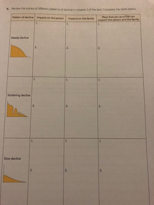 4. Review the stories of different patterns of decline in chapter 2 of the text. Complete the table below Pattern of decline