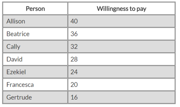 Person Willingness to pay Allison Beatrice Cally David Ezekiel Francesca Gertrude 40 36 32 28 24 20 16