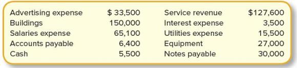 Advertising expense $ 33,500 Service revenue $127,600 Buildings 150,000 Interest expense 3,500 Salaries expense 65,100 Utilities expense 15,500 Accounts payable 6,400 Equipment Notes payable 27,000 Cash 5,500 30,000