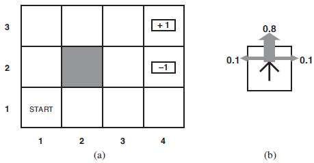 +1 0.8 0.1 0.1 2 START 2 3 (a) (b) 