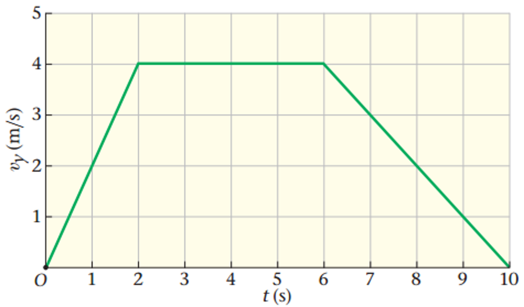A 79-kg person stands on a bathroom scale and ride