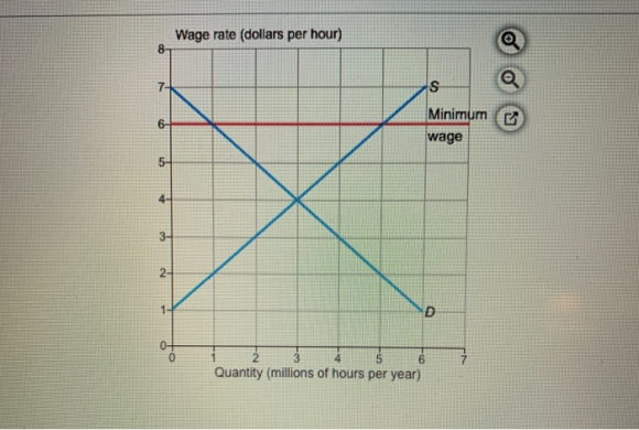 Wage rate (dollars per hour) E Minimum wage Quantity (millions of hours per year)