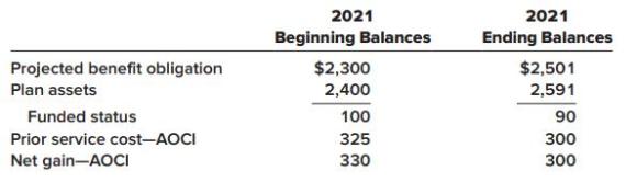 2021 2021 Beginning Balances Ending Balances Projected benefit obligation $2,300 $2,501 Plan assets 2,400 2,591 Funded status 100 90 Prior service cost-AOCI 325 300 Net gain-AOCI 330 300