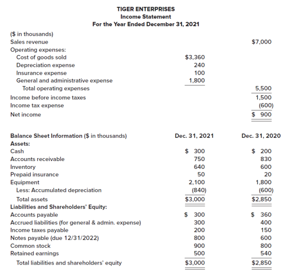 TIGER ENTERPRISES Income Statement For the Year Ended December 31, 2021 ($ in thousands) $7,000 Sales revenue Operating 