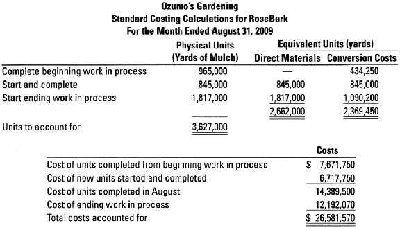 Ozumo's Gardening Standard Costing Calculations for RoseBark For the Month Ended August 31, 2009 Physical Units (Yards o