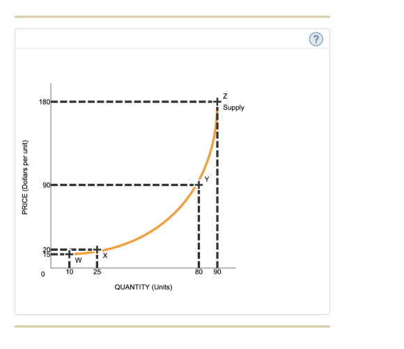 180 - - - - - - -+ Supply PRICE (Dollars per unit) 90%- i X 30 30 QUANTITY (Units)