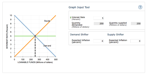 10 3 7 Supp emand 100 200 300 400 500 LOANABLE FUNDS (Millions of dollars) Graph Input Tool I Interest Rate (Percent) Quanti demanded (Millions of dollars) Demand Shifter Expected Inflation (percent) 250 Quantity supplied (Millions of dollars) Supply Shifter Expected Inflation (percent) 250