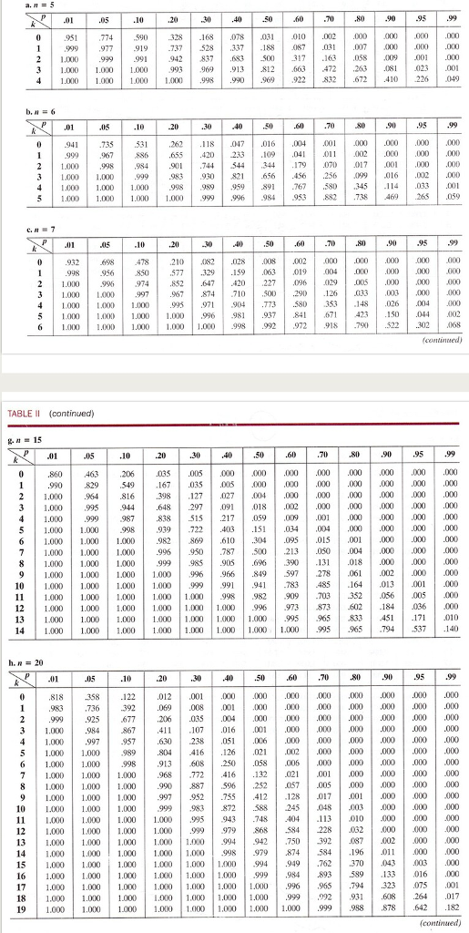 How To Use Bionomial Distribution Table ? - WizEdu