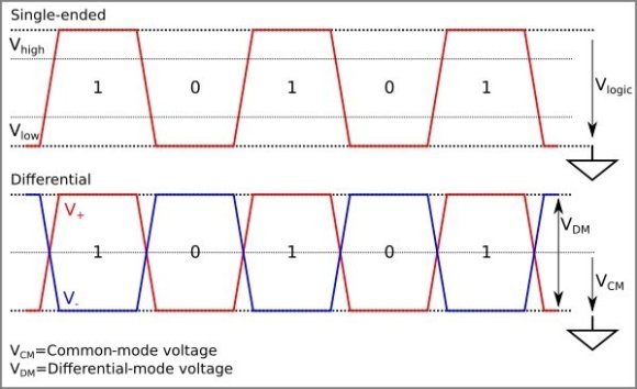 Why Differentrial Signalling Is Better Then Common Wizedu 6981
