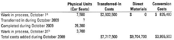 Physical Units Transferred-In (Car Seats) 7,500 Direct Materials Conversion Costs S 835,460 Costs Work in process, Octob