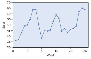The models of this chapter emphasize forecasting the level of