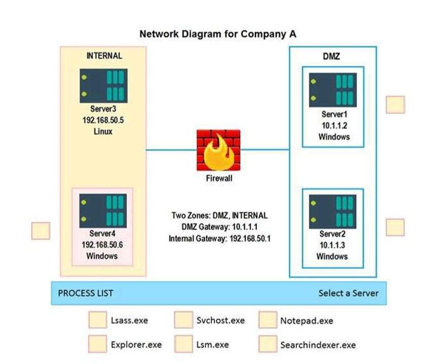 Network Diagram for Company A INTERNAL DMZ Server3 192.168.50.5 Linux Server 1 10.1.1.2 Windows Firewall Two Zones: DMZ, INTE