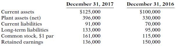 December 31, 2017 December 31, 2016 $100,000 330,000 Current assets $125,000 Plant assets (net) 396,000 91,000 Current liabilities Long-term liabilities Common stock, $1 par Retained earnings 133,000 161,000 136,000 70,000 95,000 115,000 150,000
