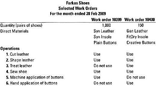 Farkas Shoes Selected Work Orders For the month ended 28 Feb 2009 Work order 10399 Work order 10400 Quantity (pairs of s