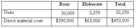 Operation costing (chapter appendix). Farkas Shoes, a high-end