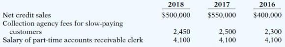 2018 2017 2016 Net credit sales $500,000 $550,000 $400,000 Collection agency fees for slow-paying 2,450 4,100 2,500 4,100 2,300 4,100 customers Salary of part-time accounts receivable clerk