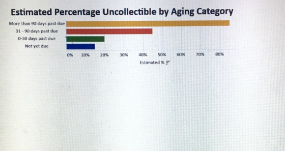 Estimated Percentage Uncollectible by Aging Category More than 90 days past due 31 - 90 days past due 0-30 days past due Not
