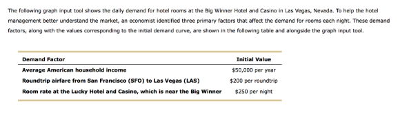 The following graph input tool shows the daily demand for hotel rooms at the Big Winner Hotel and Casino in Las Vegas, Nevada. To help the hotel management better understand the market, an economist identified three primary factors that affect the demand for rooms each night. These demand factors, along with the values corresponding to the initial demand curve, are shown in the following table and alongside the graph input tool Demand Factor Average American household income Roundtrip airfare from San Francisco (SFO) to Las Vegas (LAS) Room rate at the Lucky Hotel and Casino, which is near the Big Winner Initial Value $50,000 per year $200 per roundtrip $250 per night