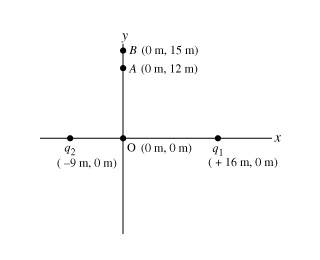 Two charges, labeled q 1 and q 2, are shown on the xy-plane. Point O is at the origin. Charge q 1 lies on the positive x-axis at distance 16 meters from the origin. Charge q 2 lies on the negative x-axis at distance 9 meters from the origin. Points A and B are marked on the positive y-axis at distances 12 meters and 15 meters from the origin, respectively.