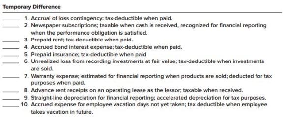 Temporary Difference 1. Accrual of loss contingency; tax-deductible when paid. 2. Newspaper subscriptions; taxable when cash is received, recognized for financial reporting when the performance obligation is satisfied. 3. Prepaid rent; tax-deductible when paid. 4. Accrued bond interest expense; tax-deductible when paid. 5. Prepaid insurance; tax-deductible when paid 6. Unrealized