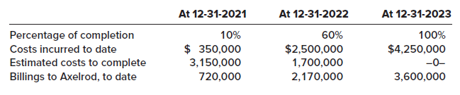 At 12-31-2021 At 12-31-2023 At 12-31-2022 Percentage of completion Costs incurred to date Estimated costs to complete Bi