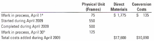 Physical Unit (Frames) Direct Materials S 1,775 Conversion Costs $ 135 Work in process, April 1 Started during April 200