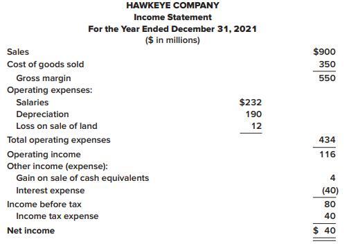 HAWKEYE COMPANY Income Statement For the Year Ended December 31, 2021 ($ in millions) Sales $900 Cost of goods sold 350 Gross margin Operating expenses: 550 Salaries $232 Depreciation 190 Loss on sale of land 12 Total operating expenses 434 Operating income Other income (expense): Gain on sale of cash