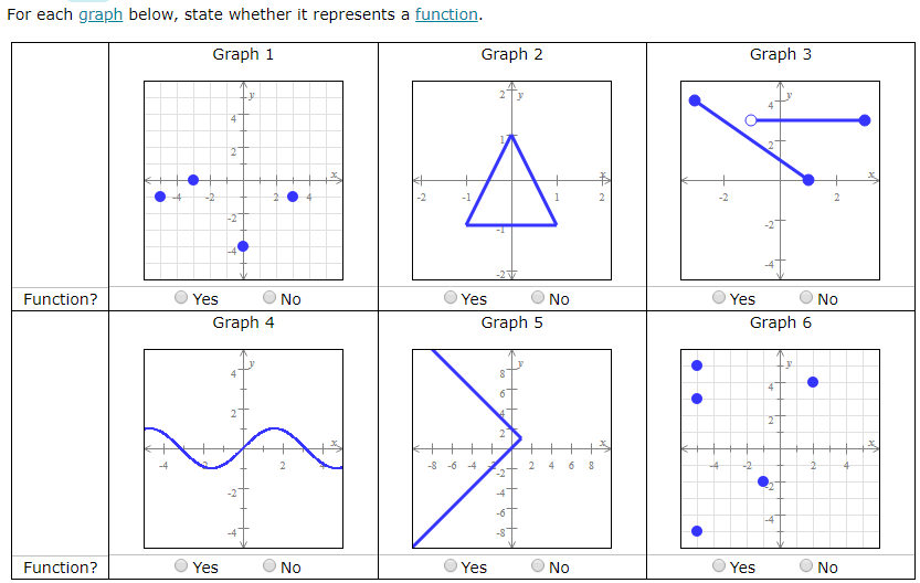 For each graph below, state whether it represents a function Graph 1 Graph 2 Graph 3 4 -2 -2 -1 No Yes Function? Yes No Yes N