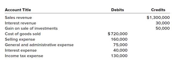 Debits Credits Account Title $1,300,000 Sales revenue Interest revenue Gain on sale of investments Cost of goods sold 30