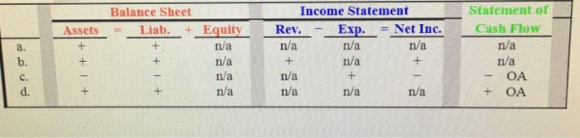 Balance Sheet Income Statement Statement of Assets = Liab. + Equity Rev. - Exp.Net Inc. Cash Flow a. n/a n/a n/a n/a n/a n/a