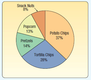 Snack Nuts 8% Popcorn 13% Potato Chips 37% Pretzels 14% Tortilla Chips 28% 