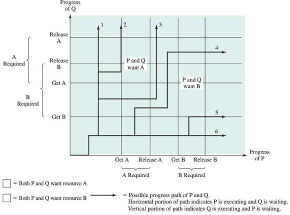 It was stated that deadlock cannot occur for the situation