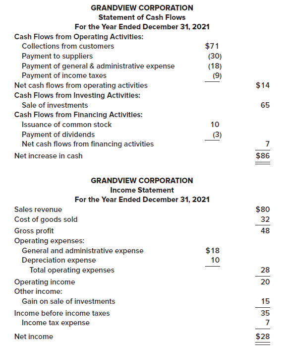 GRANDVIEW CORPORATION Statement of Cash Flows For the Year Ended December 31, 2021 Cash Flows from Operating Activities: