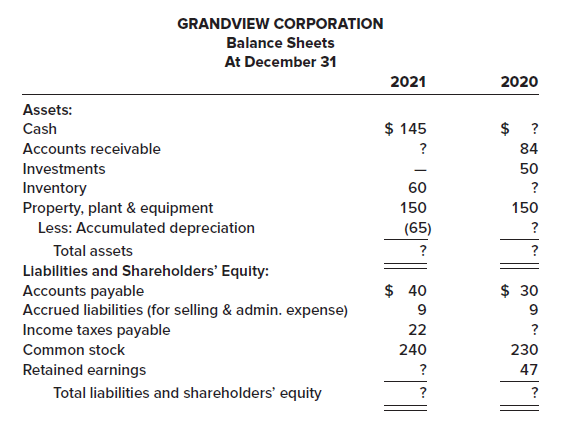 GRANDVIEW CORPORATION Balance Sheets At December 31 2021 2020 Assets: Cash $ 145 $ ? Accounts receivable 84 Investments 