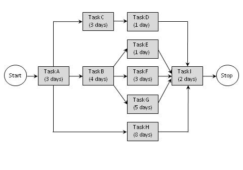 The graphic shows a schedule network diagram with nine tasks. Task A is an immediate predecessor to Tasks B, C, and H. Task B is an immediate predecessor to Tasks E, F, and G. Task C is an immediate predecessor to Task D. Task D is an immediate predecessor to Task I. Task E is an immediate predecessor to Task I. Task F is an immediate predecessor to Task I. Task G is an immediate predecessor to Task I. Task H is an immediate predecessor to Task I. Task I is the last task in the diagram before the end of the project. Task A takes 3 days. Task B takes 4 days. Task C takes 3 days. Task D takes 1 day. Task E takes 1 day. Task F takes 3 days. Task G takes 5 days. Task H takes 8 days. Task I takes 2 days.