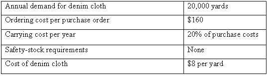 Annual demand for denim cloth 20,000 yards Ordering cost per purchase order $160 20% of purchase costs Carrying cost per