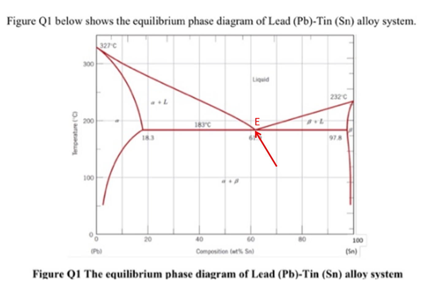 Figure Q1 Below Shows The Equilibrium Phase Diagram Of Lead (Pb)-Tin ...