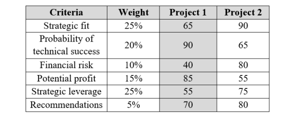 Criteria Weight Project 1 Project 2 Strategic fit Probability of technical success 25% 65 90 20% 90 65 Financial risk 10% 40