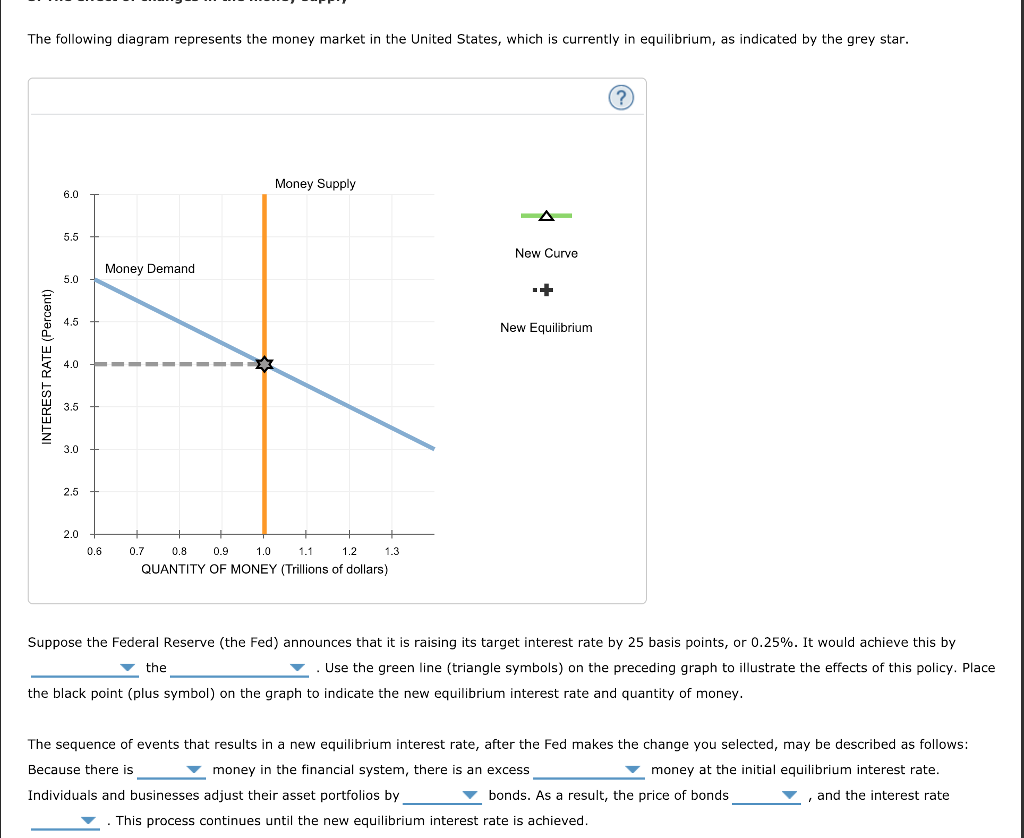 The following diagram represents the money market in the United States, which is currently in equilibrium, as indicated by the grey star Money Supply 6.0 5.5 New Curve Money Demand 5.0 4.5 New Equilibrium 4.0 3.5 3.0 2.5 2.0 0.6 0.7 0.8 0.9 1.0 1.1 1.2 QUANTITY OF MONEY (Trillions of dollars) Suppose the Federal Reserve (the Fed) announces that it is raising its target interest rate by 25 basis points, or 0.25%. It would achieve this by the .Use the green line (triangle symbols) on the preceding graph to illustrate the effects of this policy. Place the black point (plus symbol) on the graph to indicate the new equilibrium interest rate and quantity of money The sequence of events that results in a new equilibrium interest rate, after the Fed makes the change you selected, may be described as follows: Because there is Individuals and businesses adjust their asset portfolios by money in the financial system, there is an excess money at the initial equilibrium interest rate bonds. As a result, the price of bonds ,and the interest rate This process continues until the new equilibrium interest rate is achieved