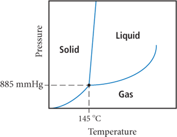 Liquid Solid 885 mmHg Gas 145 °C Temperature