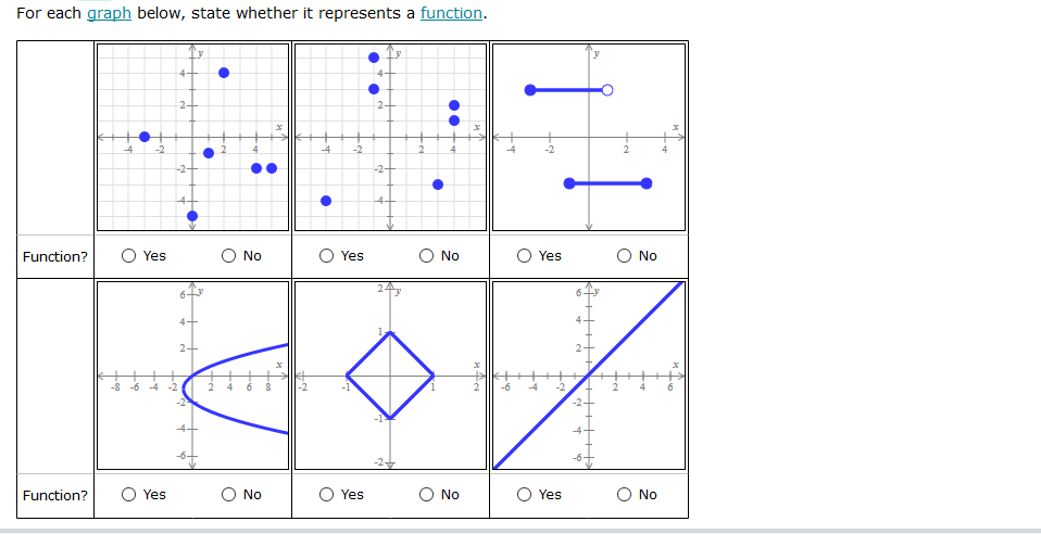 For each graph below, state whether it represents a function Yes No Yes No Function? | O Yes No 6 4 2 8-6 4 224 6 -4 -6 -6 Ye