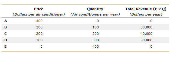 Price (Dollars per air conditioner) 400 300 200 Quantity (Air conditioners per year) Total Revenue (P x Q) (Dollars per year) C) C) 200 300 400 0,00 40,000 0,00 C) C)