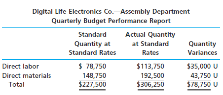 You have been asked to investigate some cost problems in the